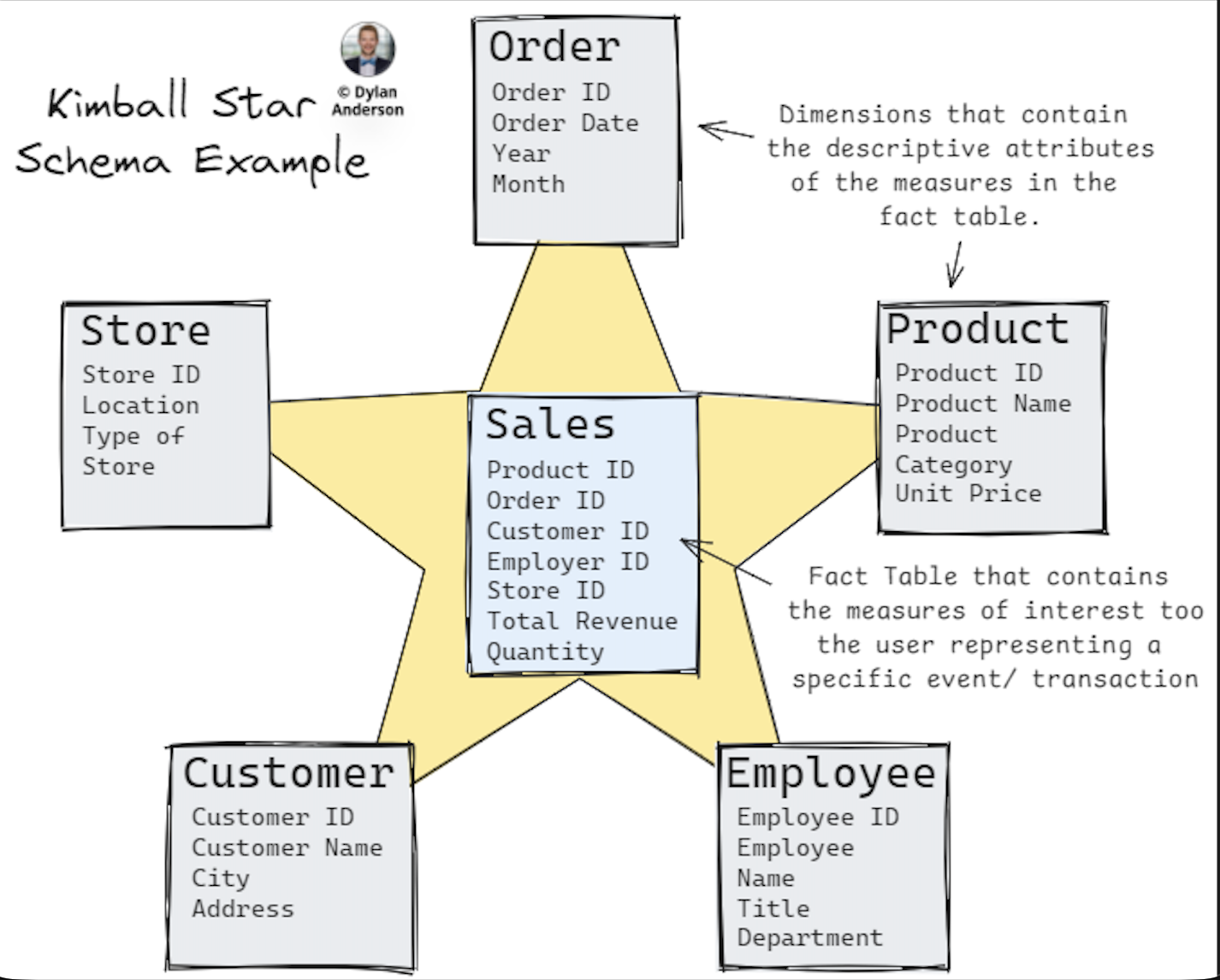 Kimball data warehouse architecture overview