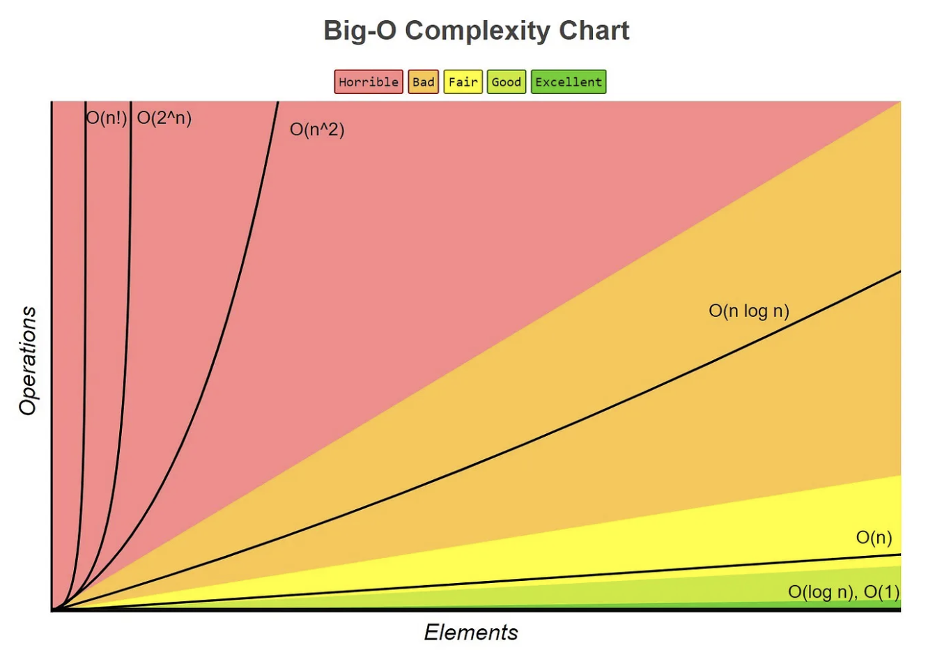 Big O time-complexity curves from constant through factorial growth