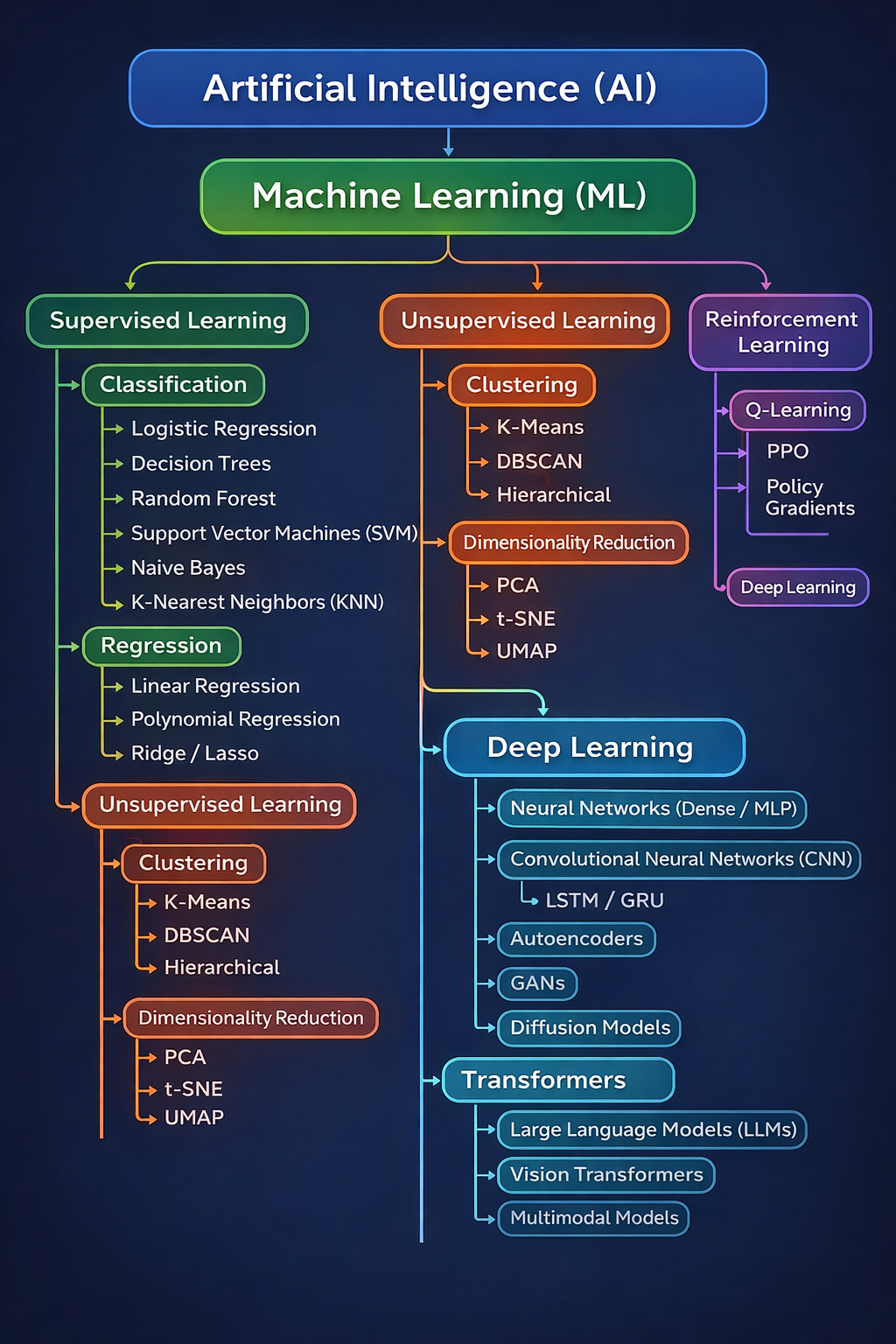 Relationship between artificial intelligence, machine learning, and deep learning