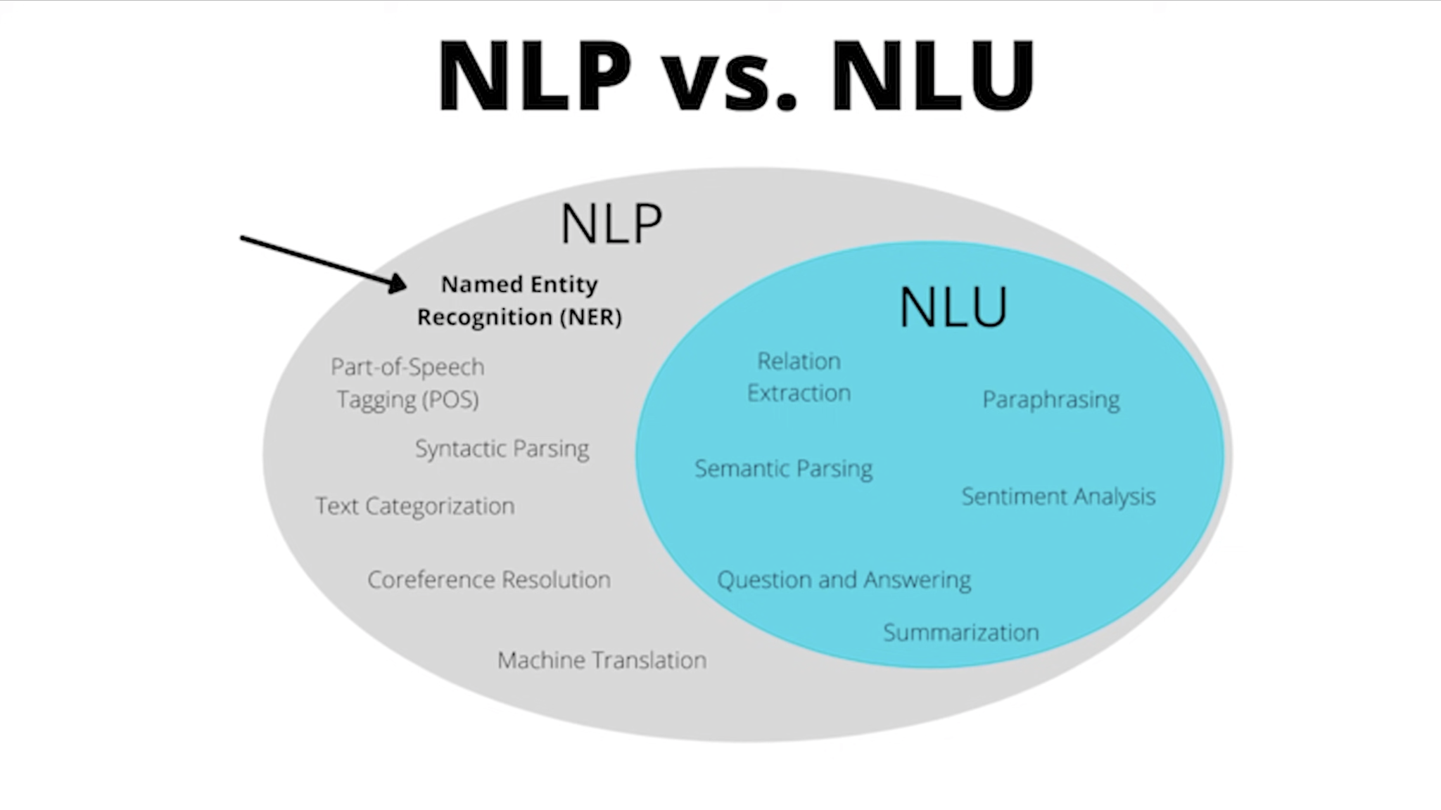 Natural language processing and natural language understanding compared