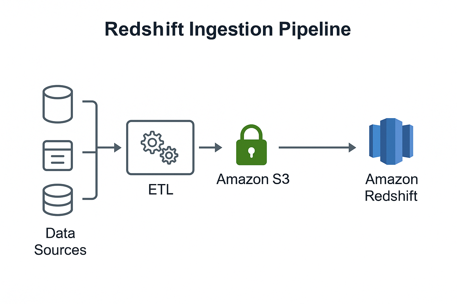 Redshift ingestion pipeline showing data sources flowing through ETL into S3 and then into Amazon Redshift