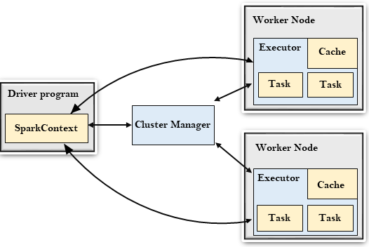 Apache Spark architecture: driver, cluster manager, and executors